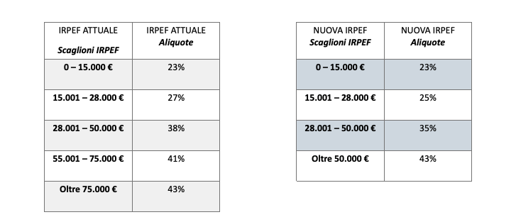 Le nuove aliquote IRPEF a confronto